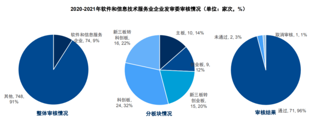 2021年軟件和信息技術服務業全景回顧與前景展望